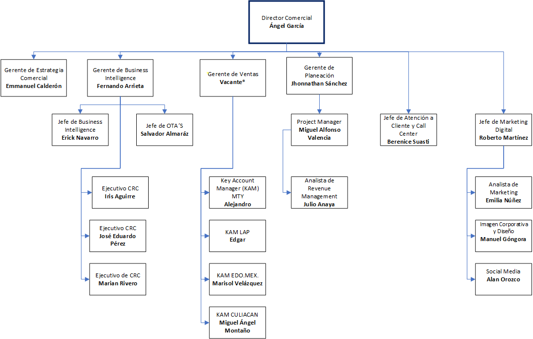 mpc:177:organigrama_area_comercial.png