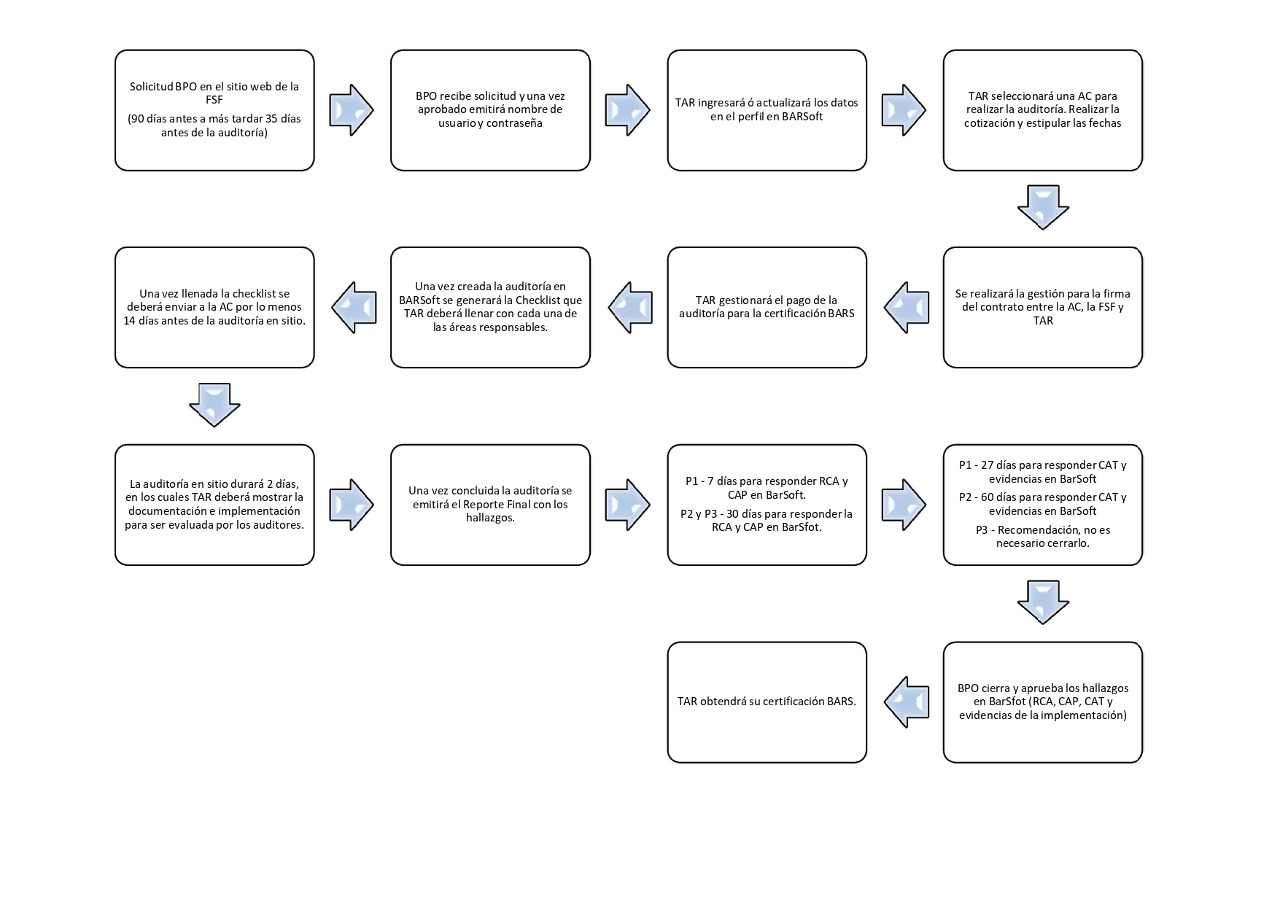 Diagrama de flujo proceso de certificación BARS
